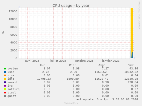 CPU usage