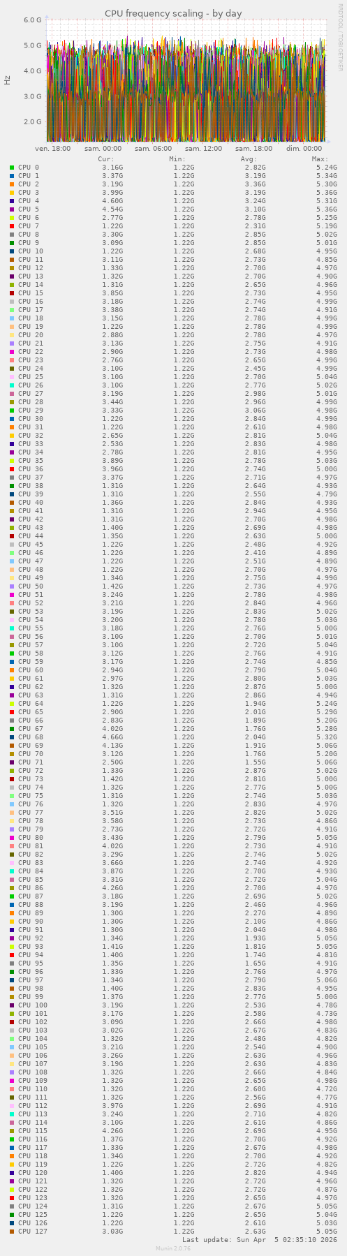 CPU frequency scaling