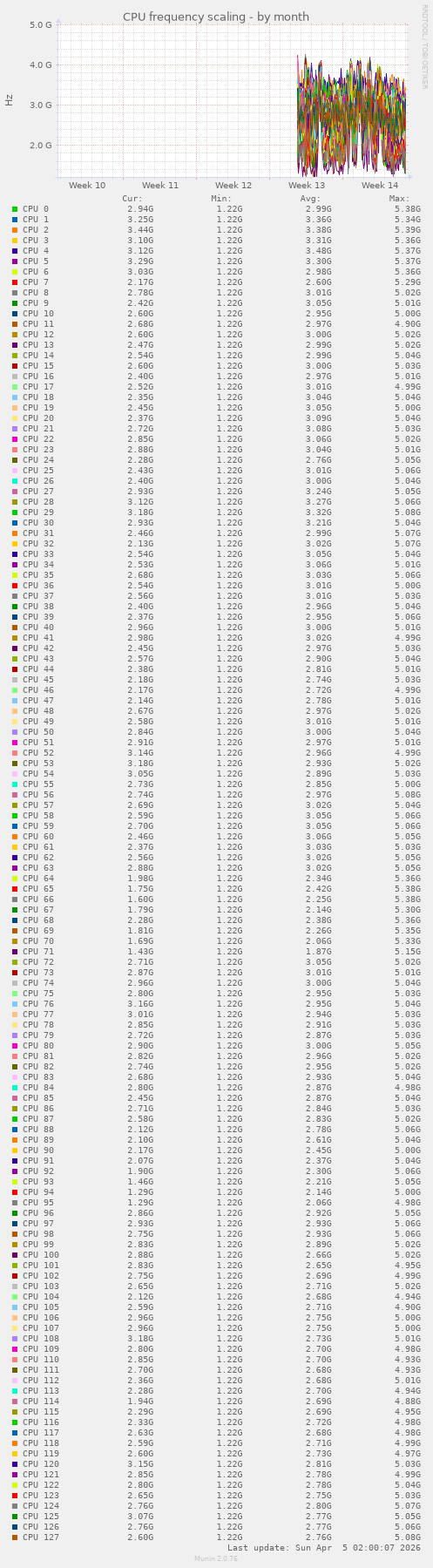 CPU frequency scaling