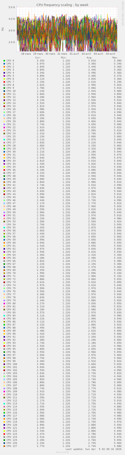 CPU frequency scaling