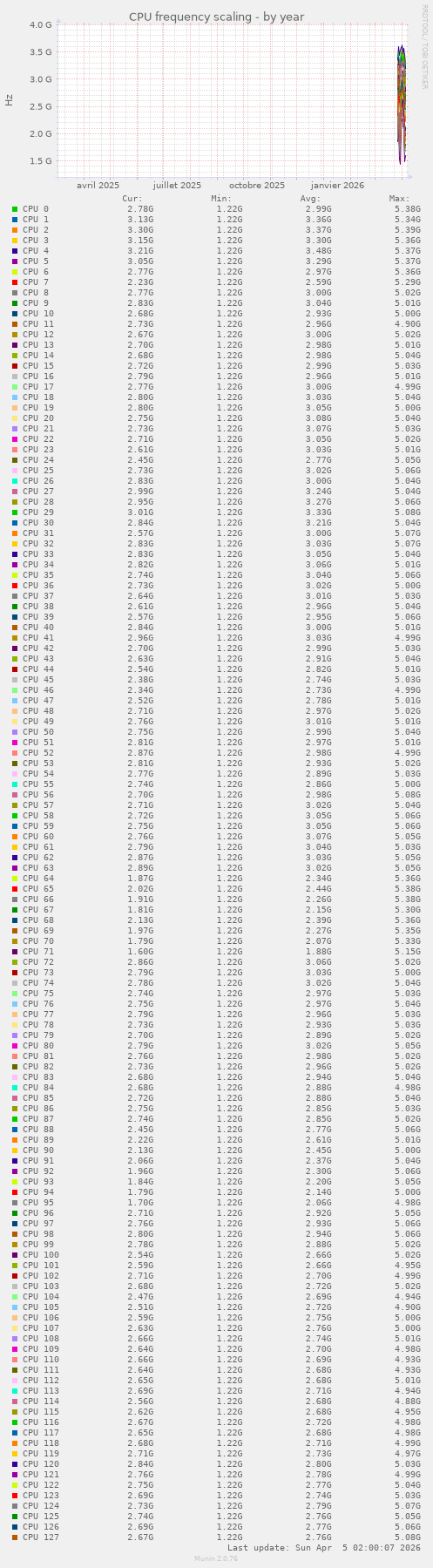 CPU frequency scaling