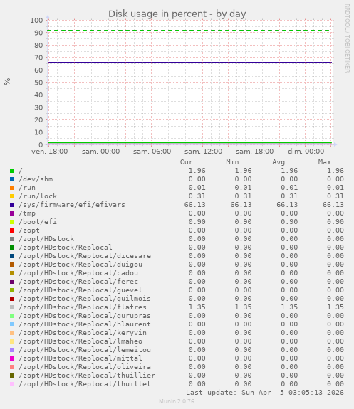 Disk usage in percent