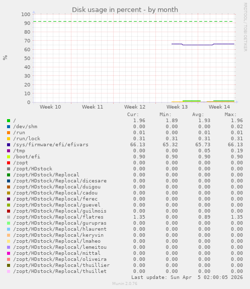 Disk usage in percent