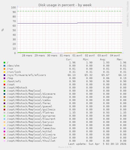 Disk usage in percent