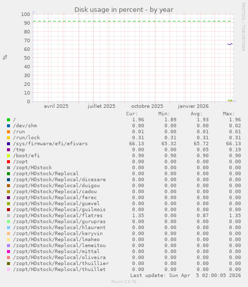 Disk usage in percent