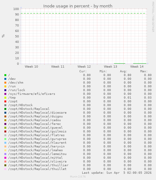 Inode usage in percent