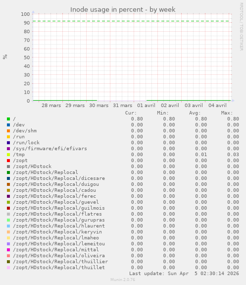 Inode usage in percent