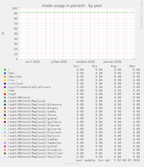 Inode usage in percent