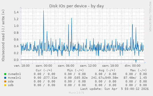 Disk IOs per device