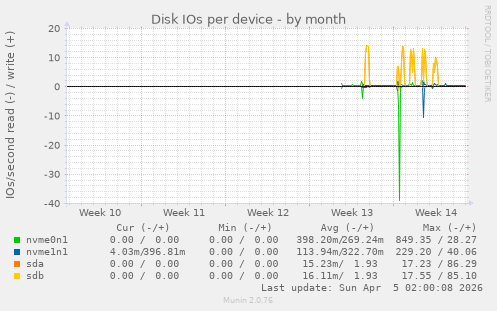 Disk IOs per device
