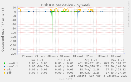 Disk IOs per device