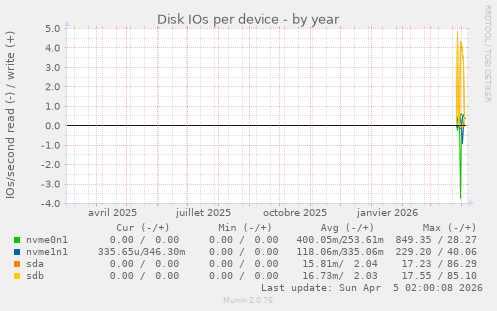 Disk IOs per device