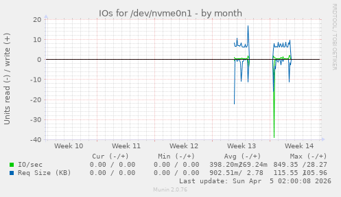 IOs for /dev/nvme0n1