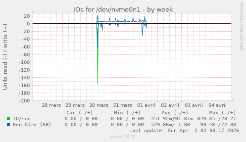 IOs for /dev/nvme0n1