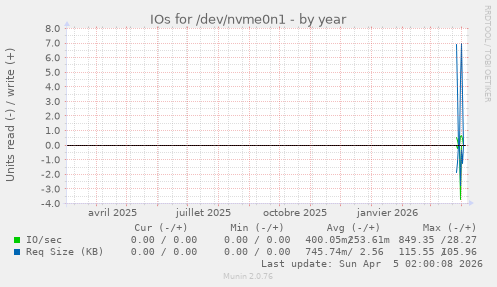 IOs for /dev/nvme0n1