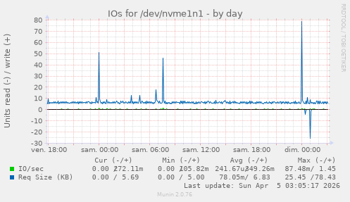 IOs for /dev/nvme1n1
