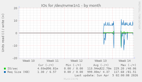 IOs for /dev/nvme1n1