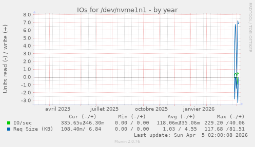 IOs for /dev/nvme1n1