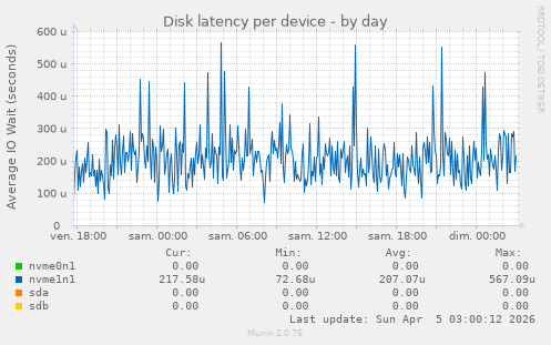 Disk latency per device