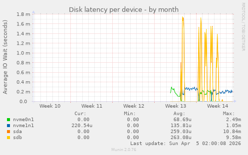 Disk latency per device