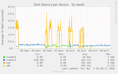 Disk latency per device