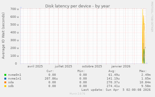 Disk latency per device