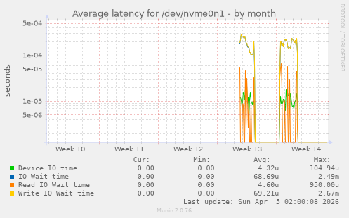 Average latency for /dev/nvme0n1