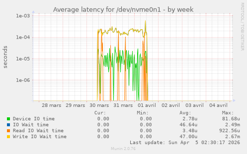Average latency for /dev/nvme0n1
