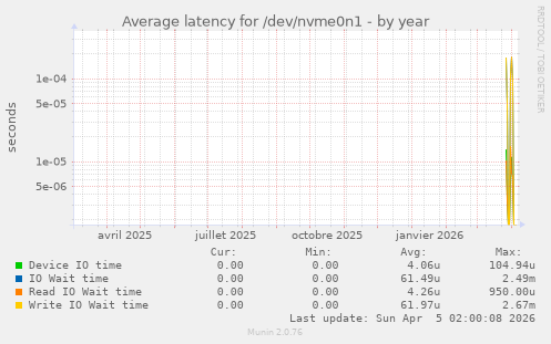 Average latency for /dev/nvme0n1