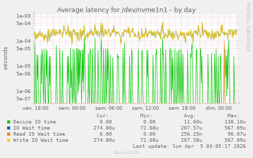 Average latency for /dev/nvme1n1