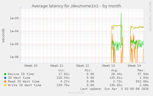 Average latency for /dev/nvme1n1