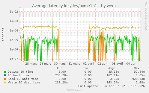 Average latency for /dev/nvme1n1