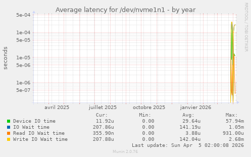 Average latency for /dev/nvme1n1