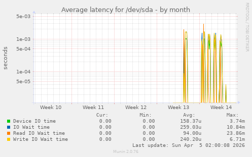 Average latency for /dev/sda