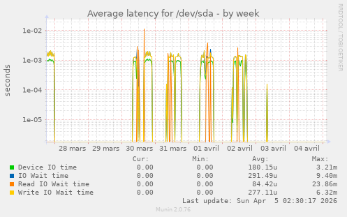 Average latency for /dev/sda