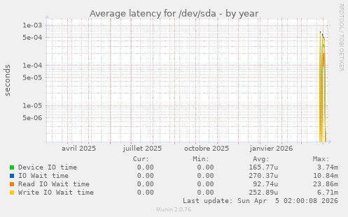 Average latency for /dev/sda