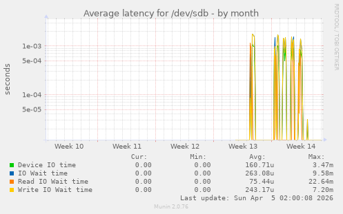 Average latency for /dev/sdb
