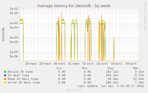 Average latency for /dev/sdb