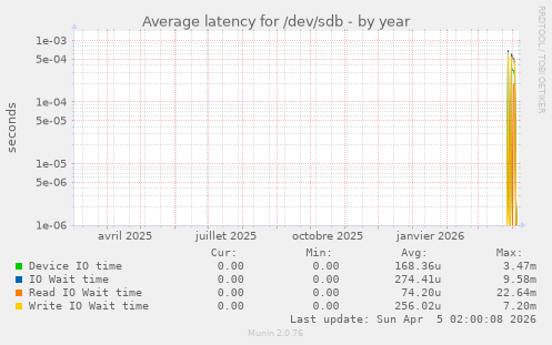 Average latency for /dev/sdb