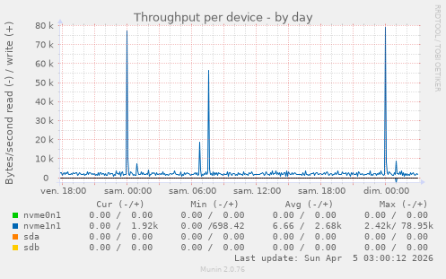 Throughput per device