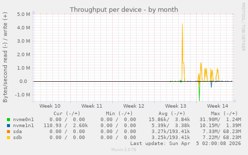 Throughput per device