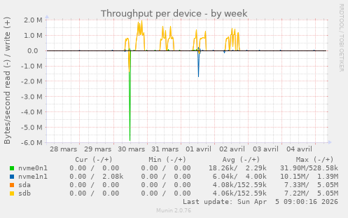 Throughput per device