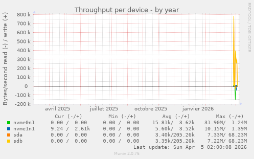 Throughput per device