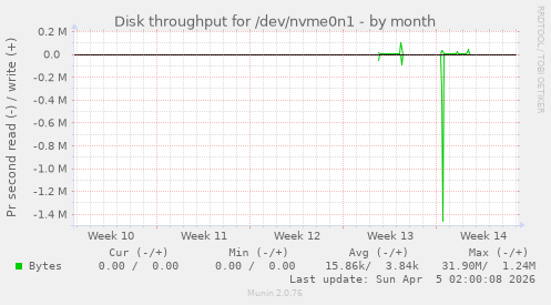 Disk throughput for /dev/nvme0n1