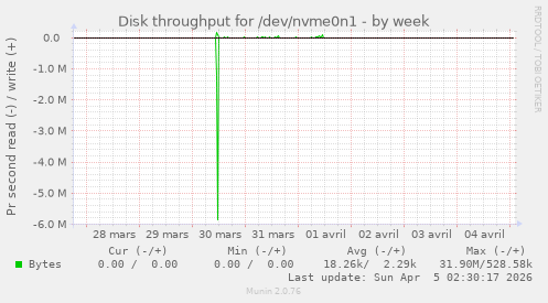 Disk throughput for /dev/nvme0n1