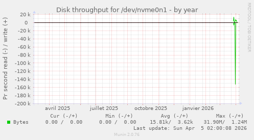 Disk throughput for /dev/nvme0n1