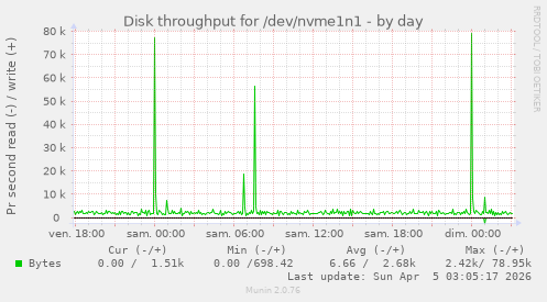 Disk throughput for /dev/nvme1n1