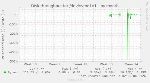 Disk throughput for /dev/nvme1n1