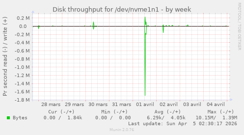 Disk throughput for /dev/nvme1n1