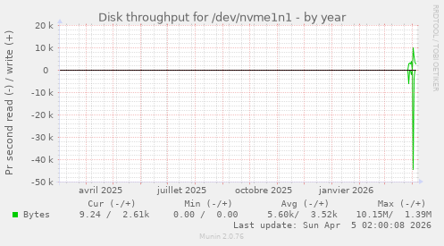 Disk throughput for /dev/nvme1n1